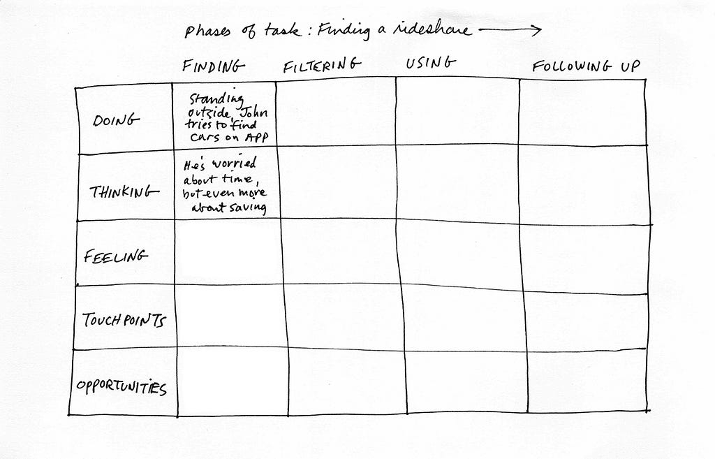 “Thinking” has been filled out for the “Finding” phase.