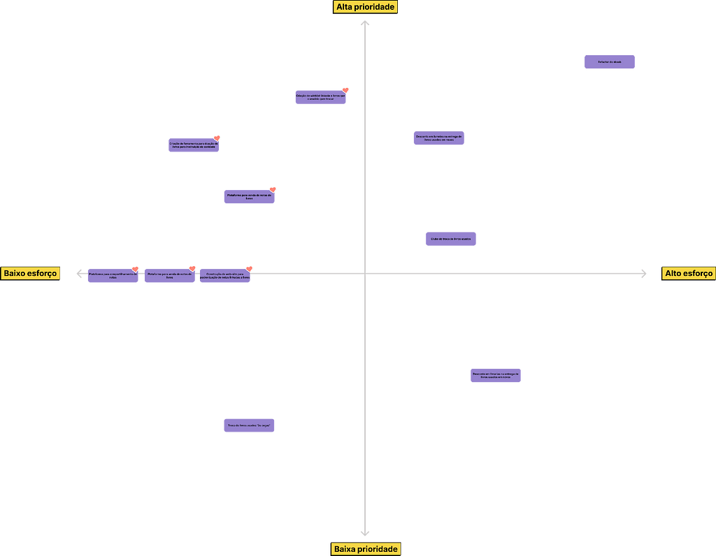 Matriz esforço impacto