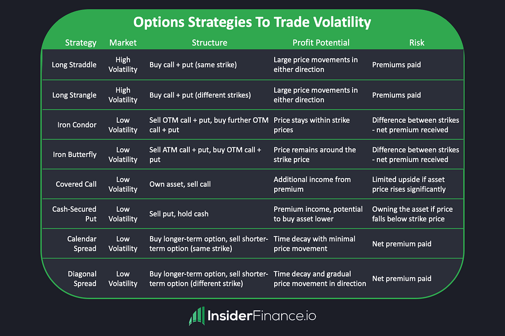 Comparison table of best options strategies for trading volatility, detailing structure, profit potential, and risk for each.