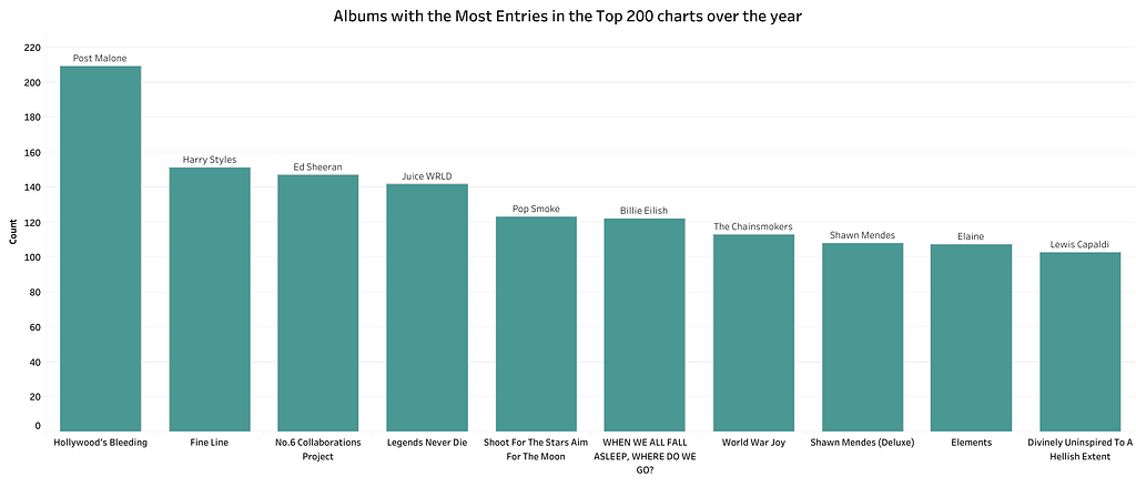Albums with the most entries