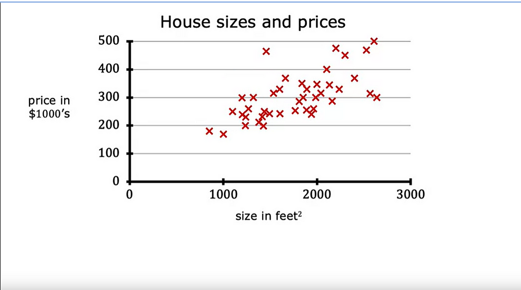 Linear graph between price and size of house