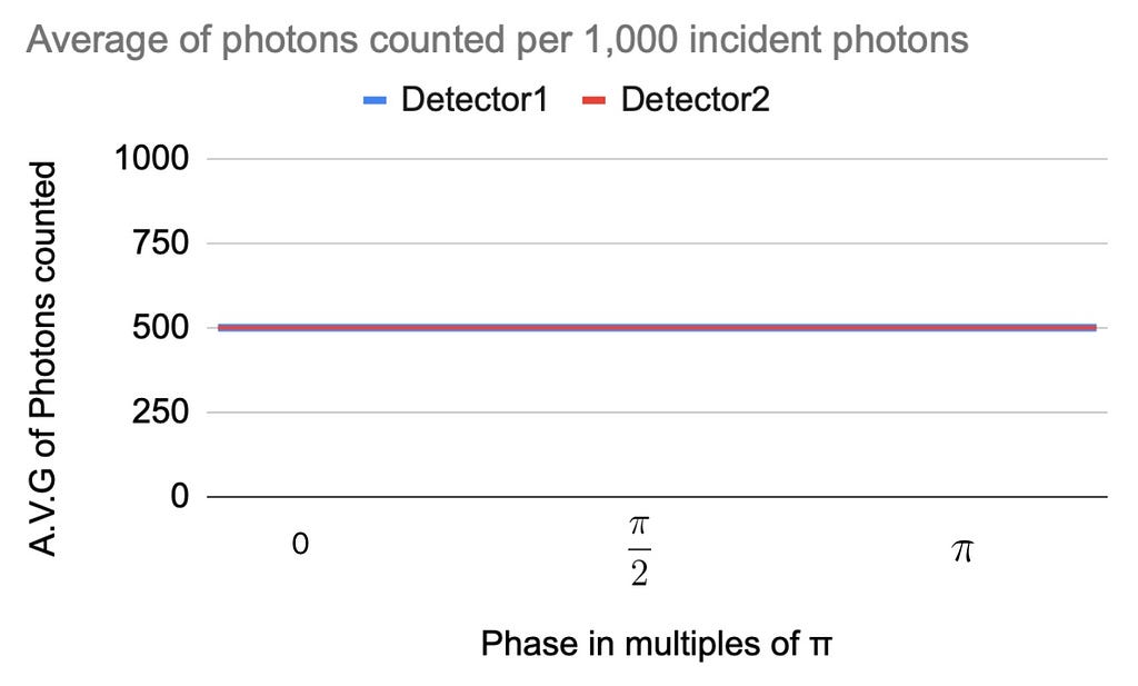 Photons counted by Detectofrom classical perspective