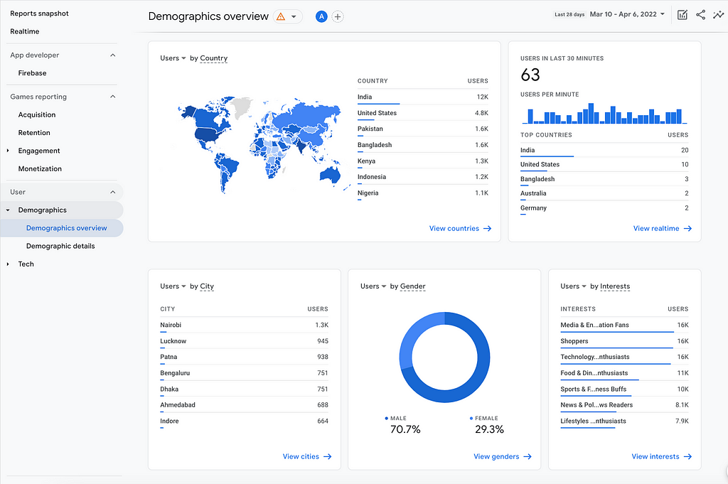 Novità Google Analytics 4