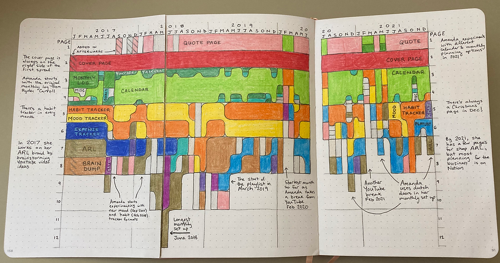 A visualization of Amanda Rach Lee’s bullet journal over five years. Additional insights not mentioned in text: Amanda starts with the original monthly log from Ryder Carroll. The longest monthly set up is 12 pages in June 2018 and the shortests are 5 and 4 pages in Feb 2020 and Feb 2021 when Amanda takes youtube breaks. Amanda starts to use dutch doors in her monthly set ups in 2020 and 2021. Finally, there’s always a Christmas page in December!