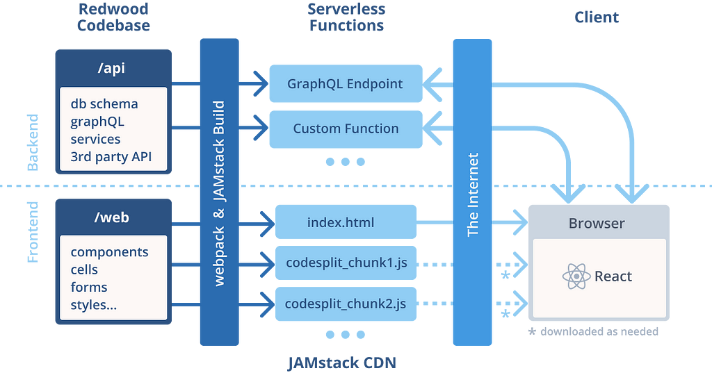 Redwood’s architecture