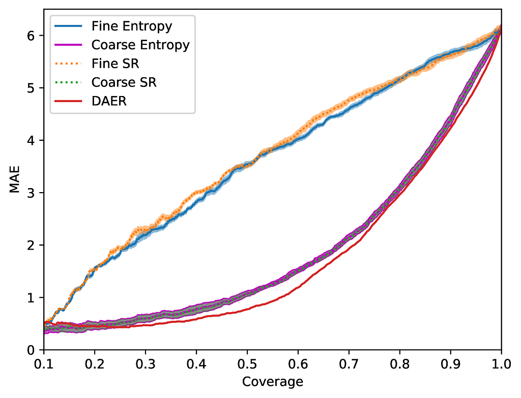 Figure 7: Result from the paper showing the dual-loss additional error regression is able to better capture the impact a seed has on the task model, in comparison to baseline methods on the hierarchical scene classification task. Source: ICCV 2021 Figure 6.