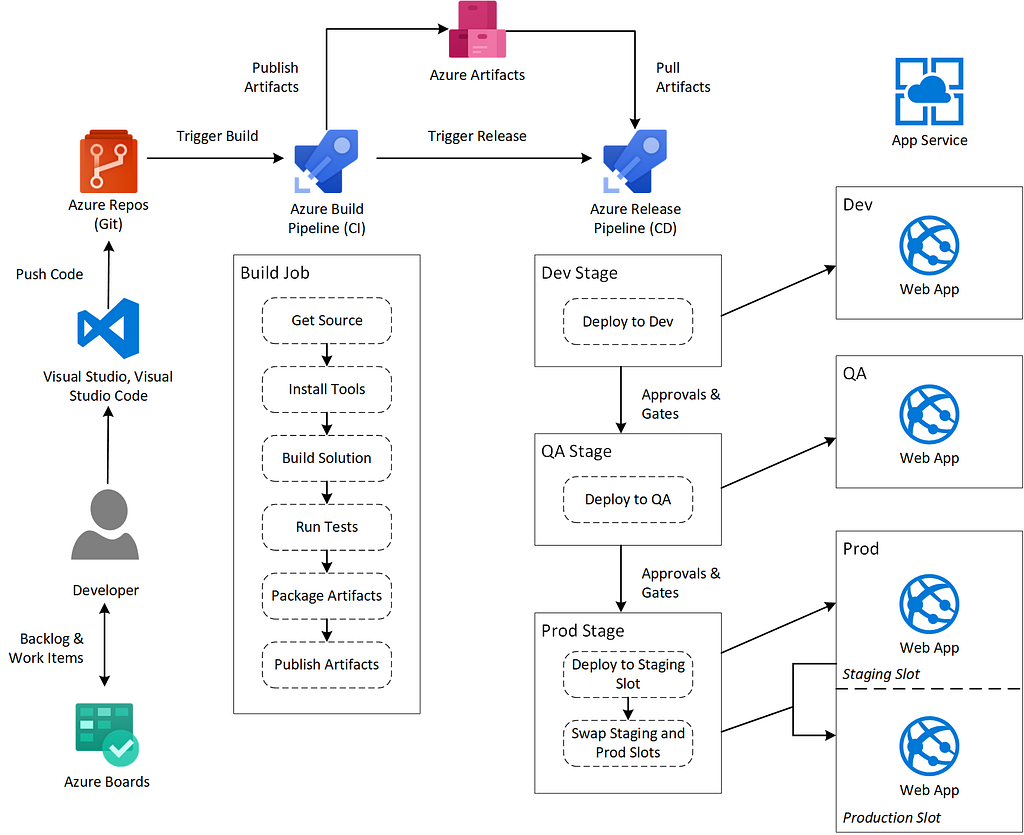 Image showing and example use of Azure DevOps, Visual Studio, GitHub and Azure to deploy an application.