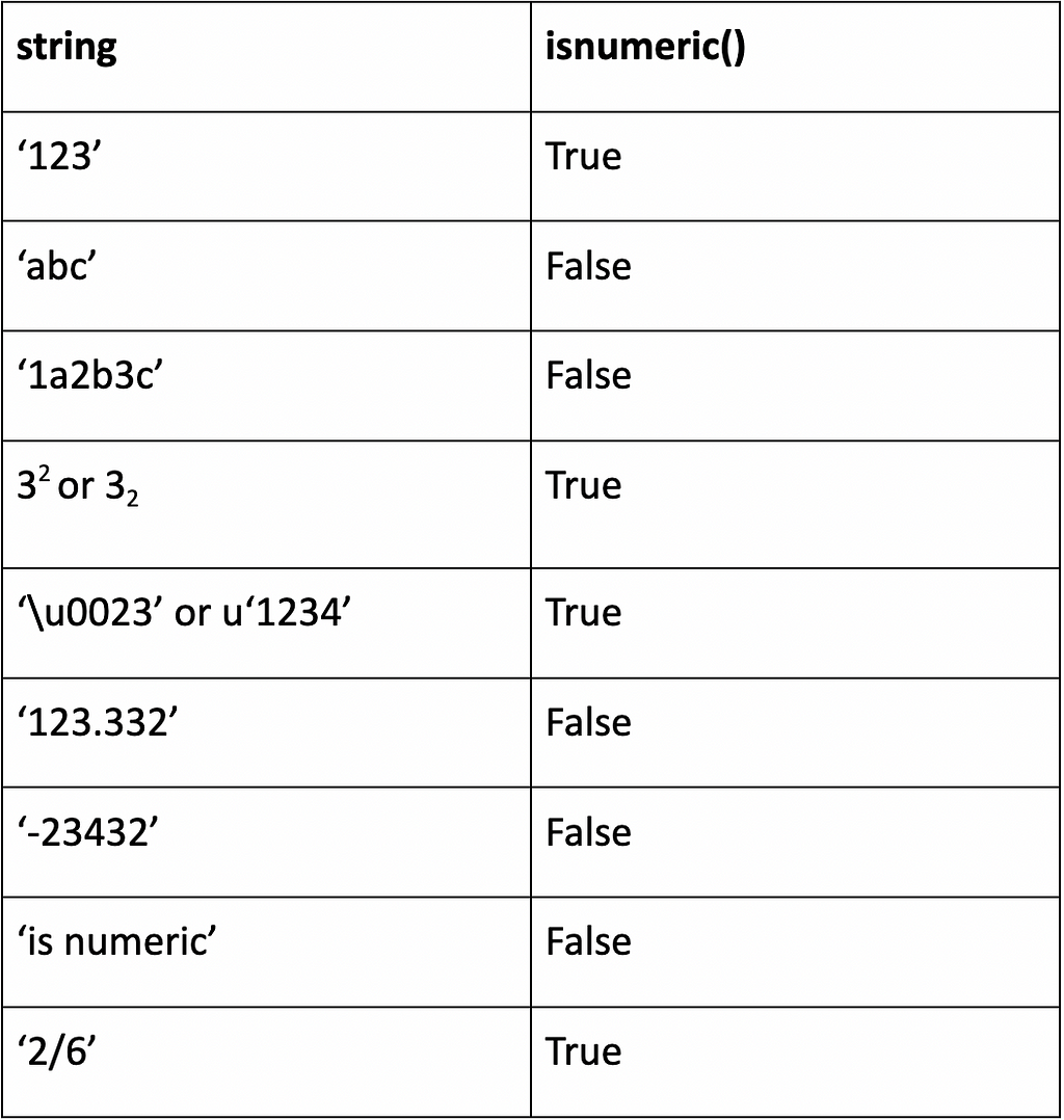 ways-to-implement-isnumeric-method-in-python-laptrinhx