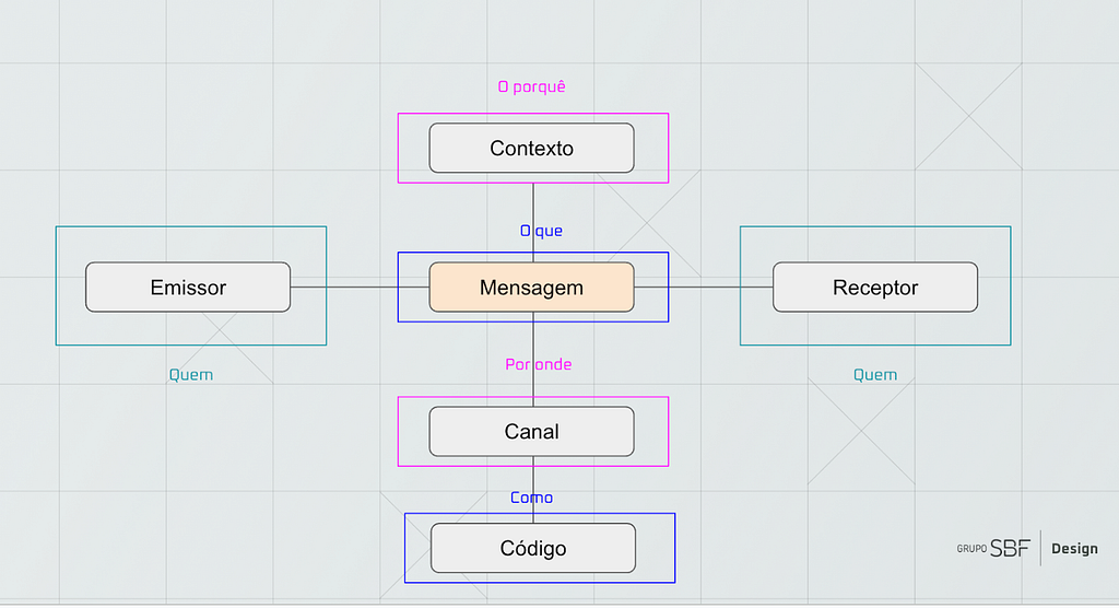 Modelo de comunicação de Roman Jakobson com emissor e receptor (quem) conectados em extremidades laterais opostas e ligados por componentes de contexto (o porquê), mensagem (o que), canal (por onde) e o código (como).