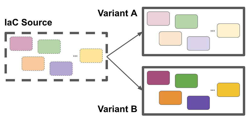 Variant generation is the primary capability of Infrastructure as Code