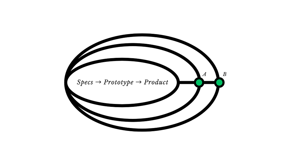 A healthy product lifecycle is concentric. Every phase, from raw Specs to highly interactive Prototypes to the final shipped Product should share the exact same systemic center. If your prototype (A) and product (B) are spinning out on their own trajectories away from the spec, you have broken the 4D chain