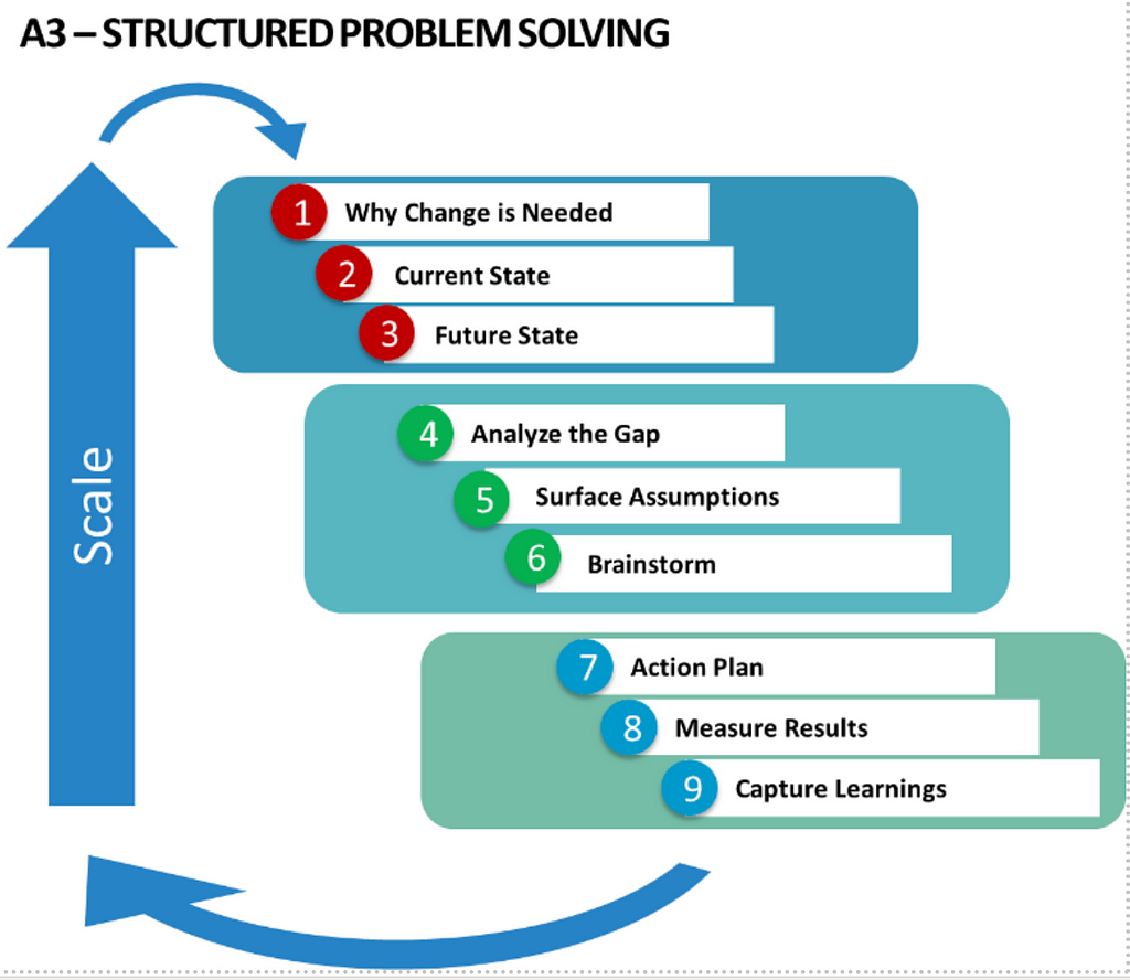 A nine step process for creating change — 1 why change is needed, 2 current state, 3 future state, 4 analyze the gap, 5 surface assumptions, 6 Brainstorm, 7 action plan, 8 measure results, 9 capture learnings