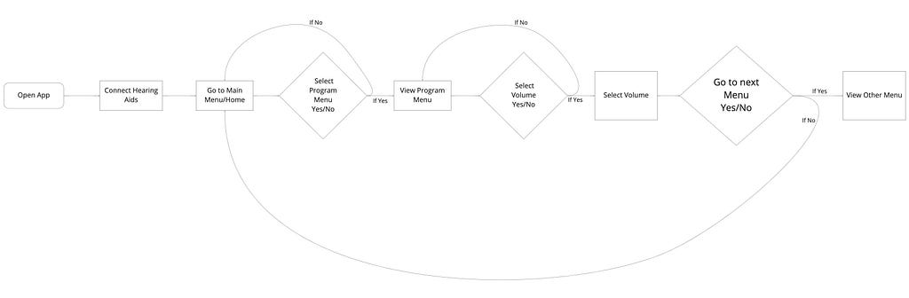 User flow of final prototype steps.