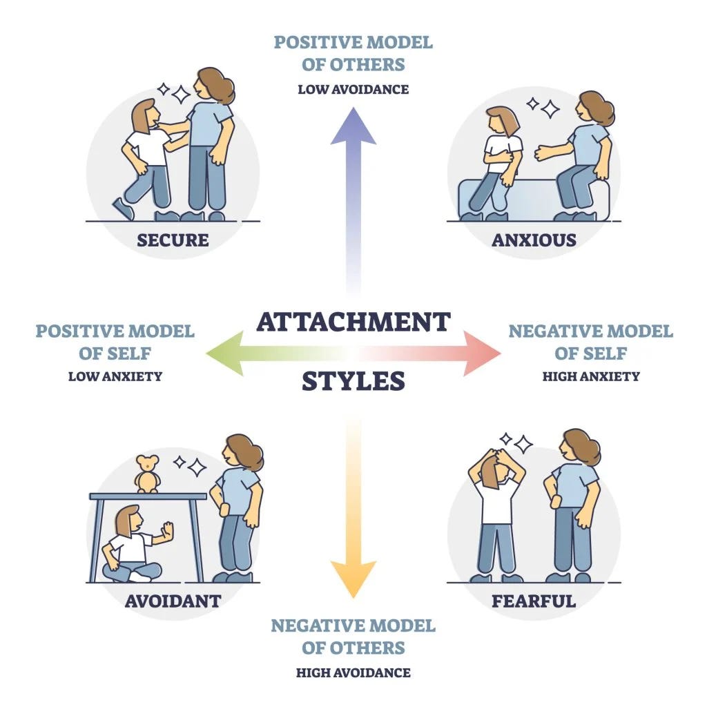 A graphic shows the spectrum of attachment styles. On the “x axis”, high anxiety is associated with a negative model of self, while low anxiety is associated with a positive model of self. Meanwhile, on the “y axis”, low avoidance is associated with a positive model of others and high avoidance is associated with a negative model of others.