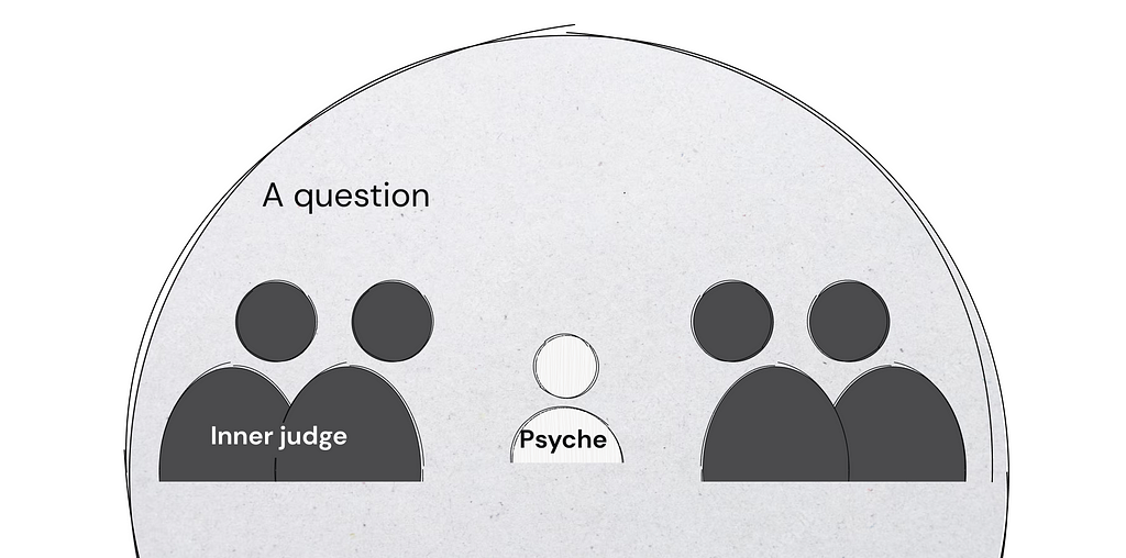 Box labeled “a question”, the domain. Person in the middle labeled “psyche” and looming figures labeled “inner judge”.