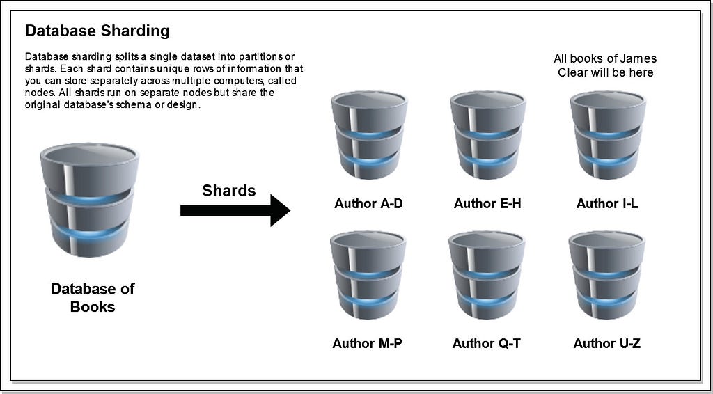Visualization showing Database of Books Sharded by using Author Name | Database Scalability blog written by Umer Farooq