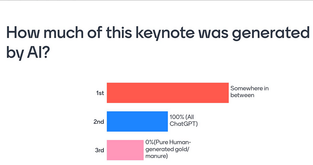 Horizontal bar graph showing audience response for the question: How much of this keynote talk was generated by AI? Around 25% think it was 100% GPT, some 20% think it was 0% or fully human generated and 55% think it was somewhere in between.