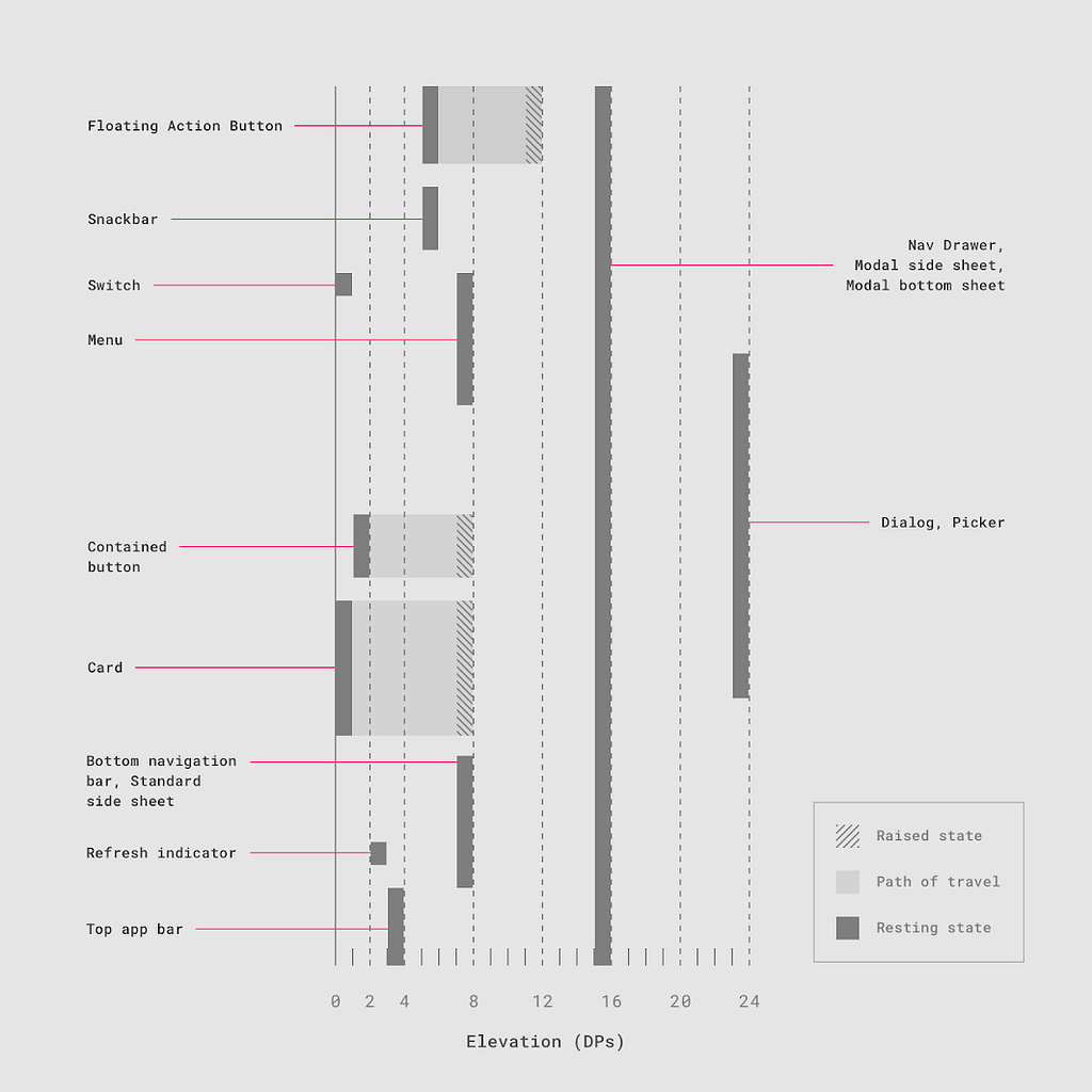 The complete breakdown of varous elevation levels in the Material Design systems.