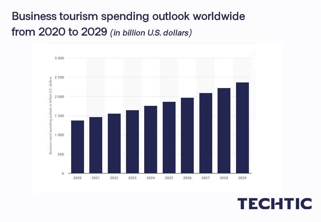 Business tourism spending outlook worldwide from 2020 to 2029