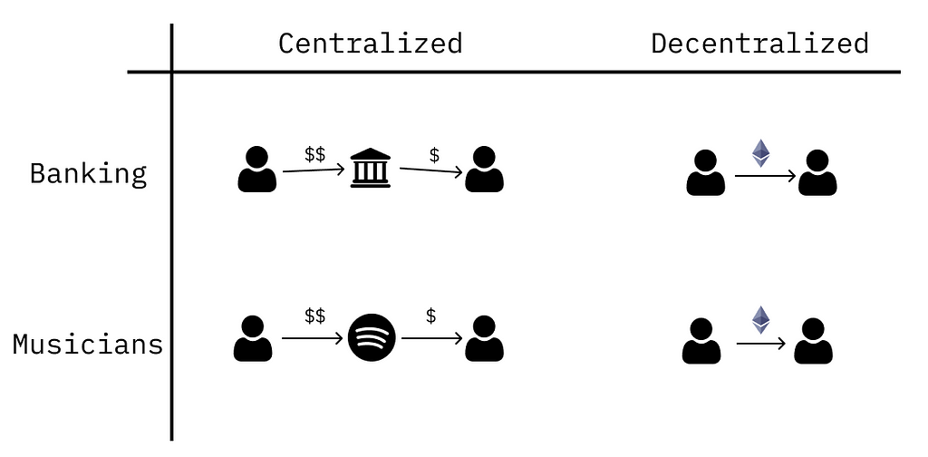 diagram showing decentralization in banking and music streaming