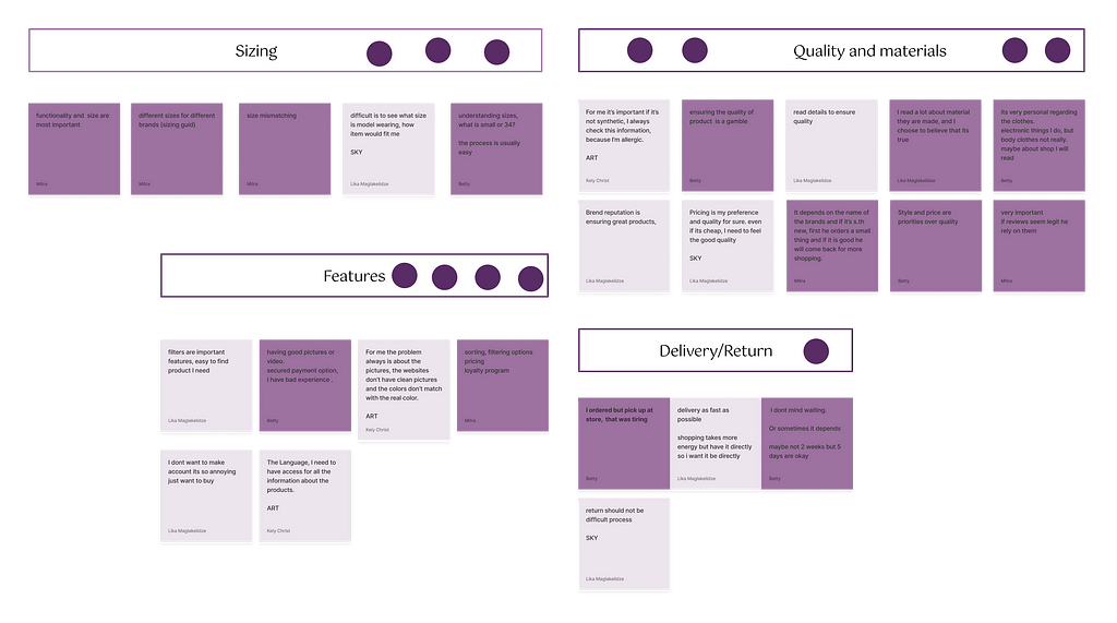 Affinity Diagram and Dot Voting with the categories: Sizing, Quality and materials, Features and Delivery Return