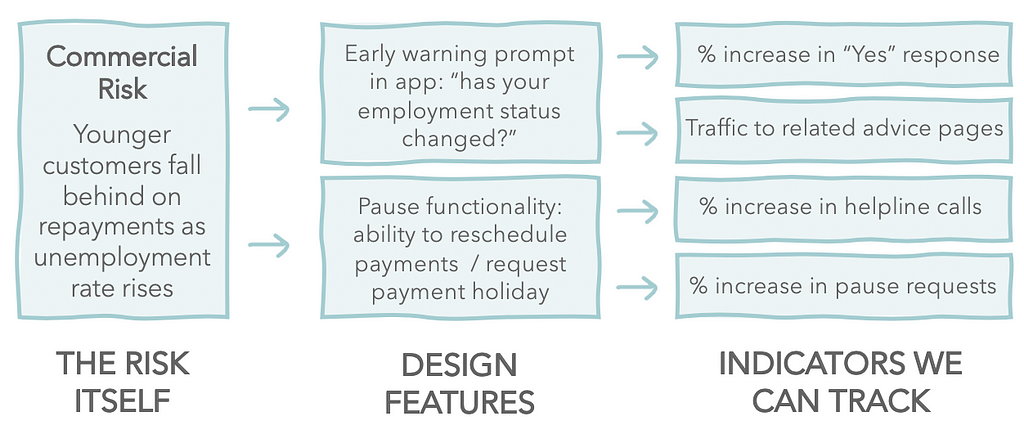 How a risk can be translated into design features and then from this can be derived indicators to be monitored continuously