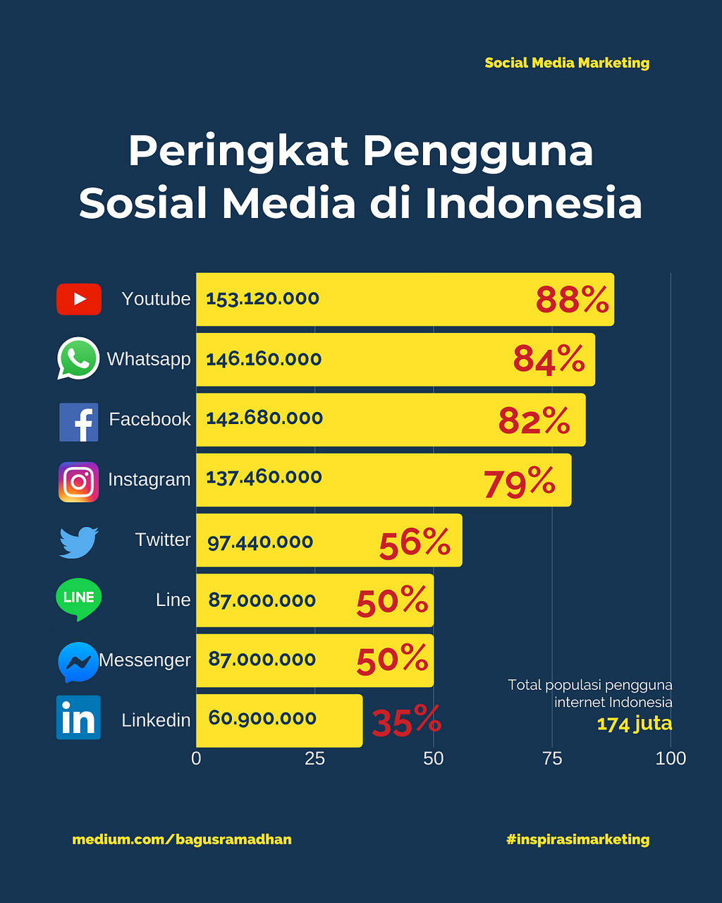 Infografis peringkat sosial media di Indonesia