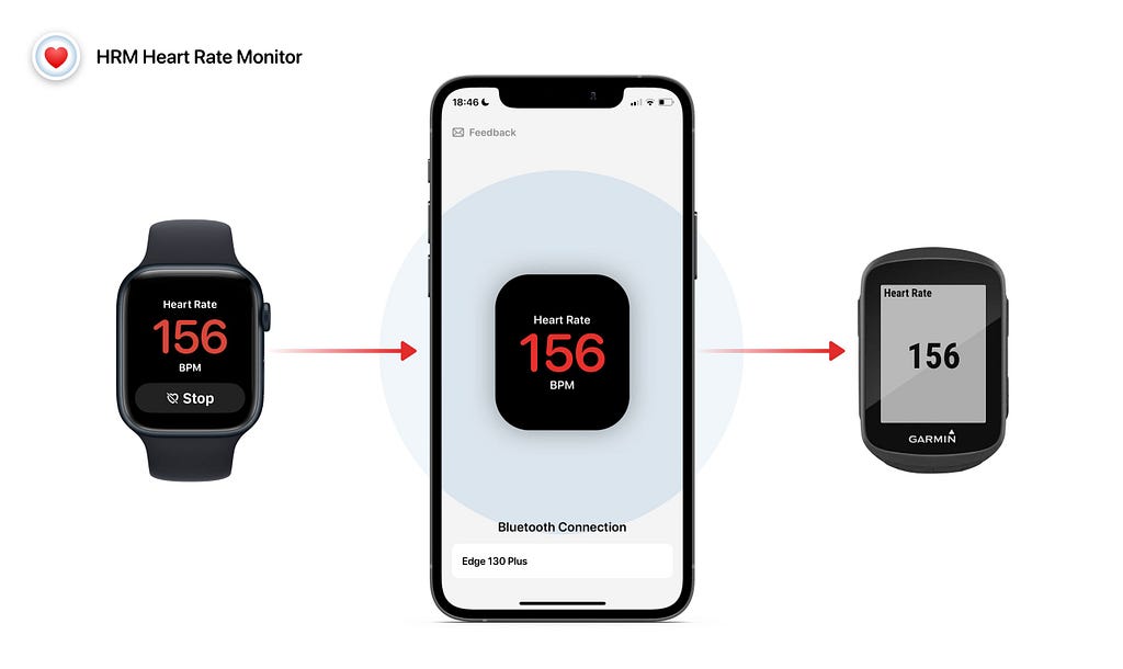 The HRM Heart Rate Monitor app can connect heart rate from the Apple Watch to a Garmin Edge bike computer (as well as others such as Wahoo ELEMNT or even Peloton etc.)
