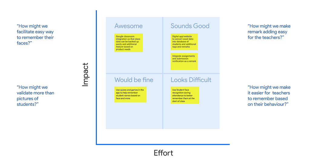 Impact vs Effort Matrix and How might we statement for the UX process