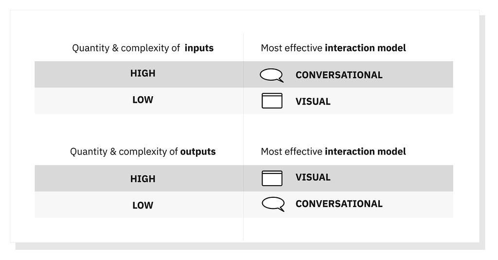 Diagram showing for Quantity & complexity of required inputs and provided outputs which interaction model is more effective.