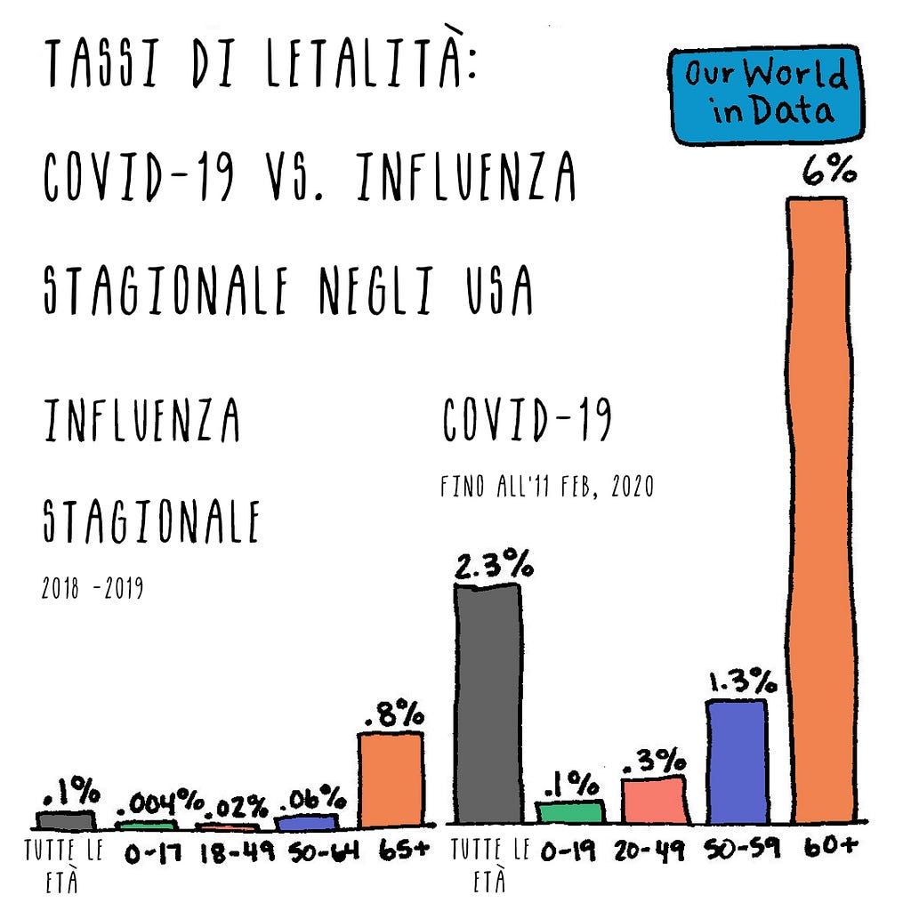 Tassi di letalità COVID-19 vs influenza stagionale negli USA