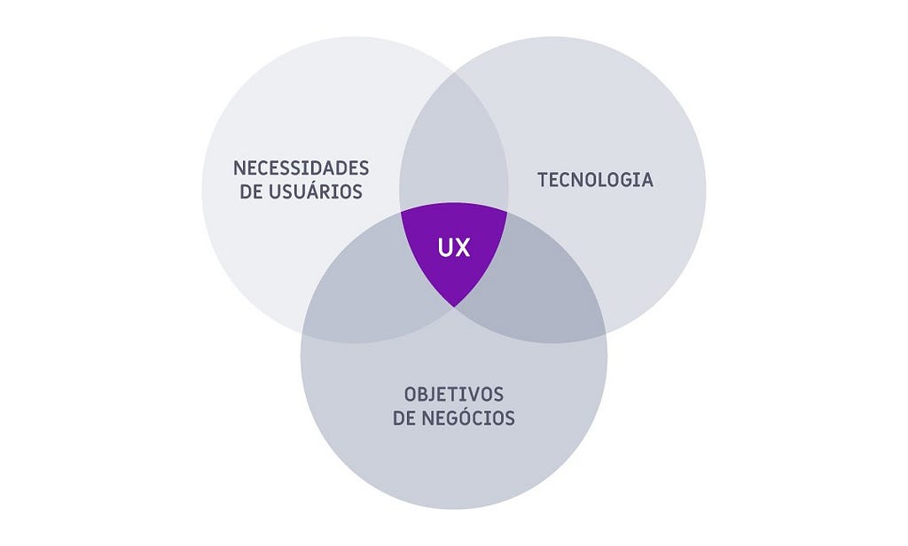 3 círculos: cada um representando um pilar do UX: necessidades do usuário, tecnologia e objetivos do negócio. Onde eles três se encontra está o UX