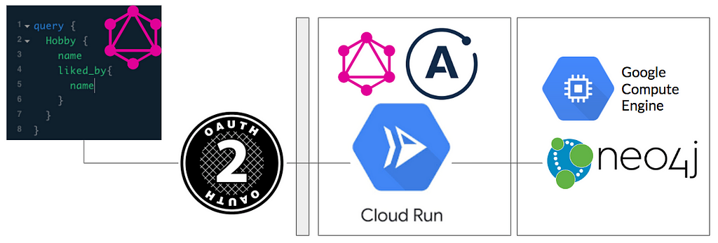 Secure GraphQL APIs in minutes with Google Cloud Run and GRAND Stack