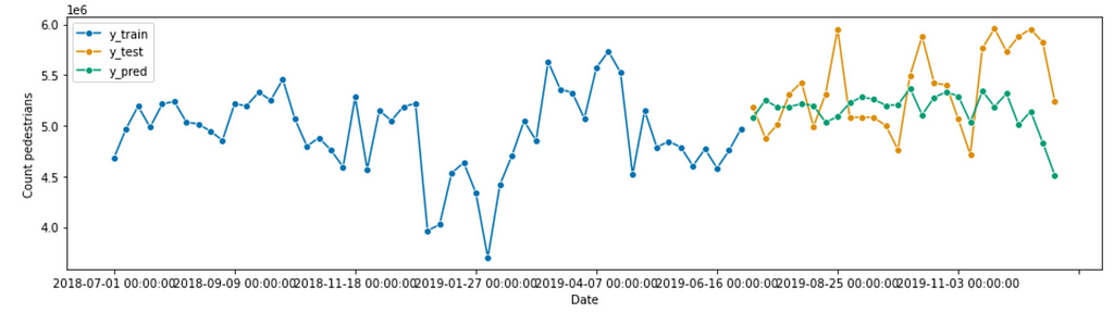Plot of train, test and predict using XGBoost