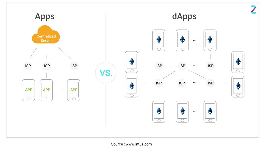 adding dapps on top of bitcoin