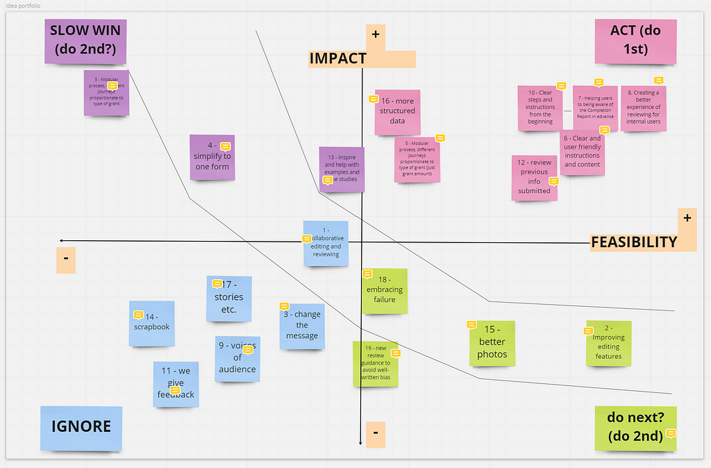 A screenshot of the product matrix. It’s a graph with 2 axes. Impact is the Y axis (bottom is low impact, top is high impact), and feasibility is the x-axis (left is low feasibility, right is high feasibility). We’ve plotted each of our ideas onto the graph. Through discussion, we worked out which ideas were high impact and feasibility; these are the ones we’ll start designing with.
