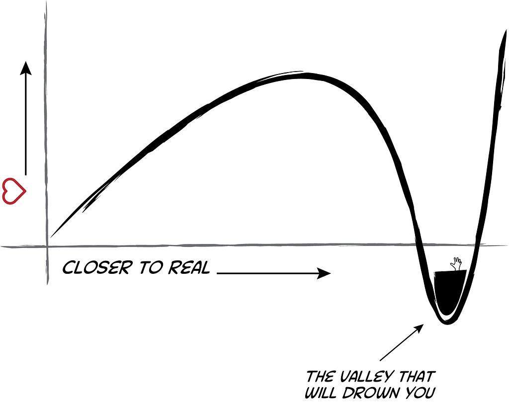 A graph of the uncanny valley, showing love increasing the closer something gets to real, until it’s close to real and then it drops precipitously.