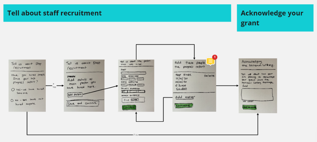 Sketches to show a mini flow in the progress report, so that grantees can tell us about staff recruitment and add evidence