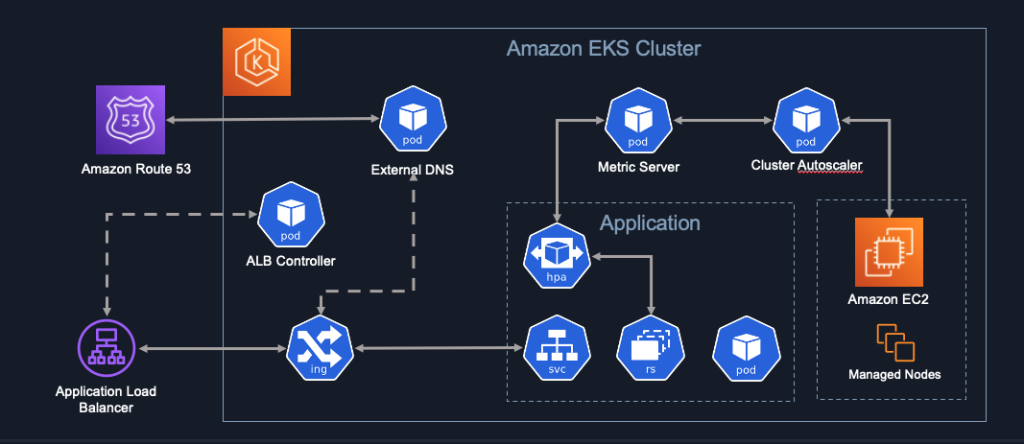 7 Best Places to Learn AWS Online