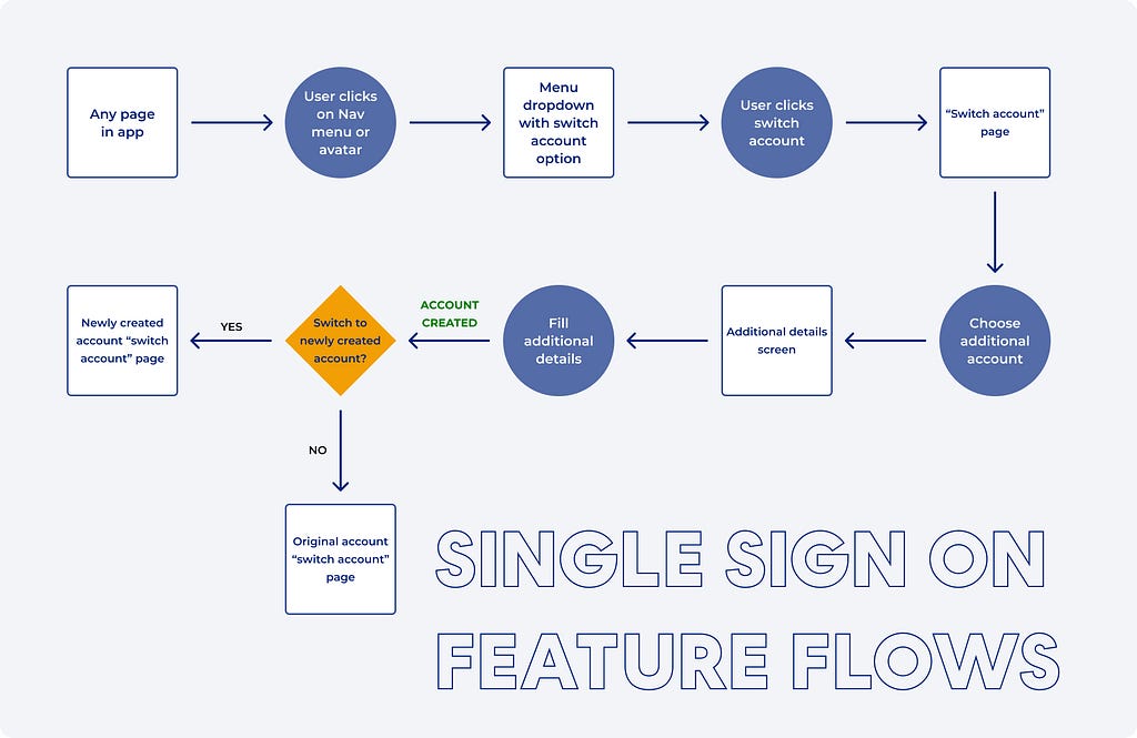 A picture showing the userflow of existing users for the single sign on feature