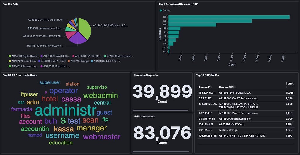 Our end goal is to generate a dashboard like this to help operationalize the RDP Honeypot request traffic.