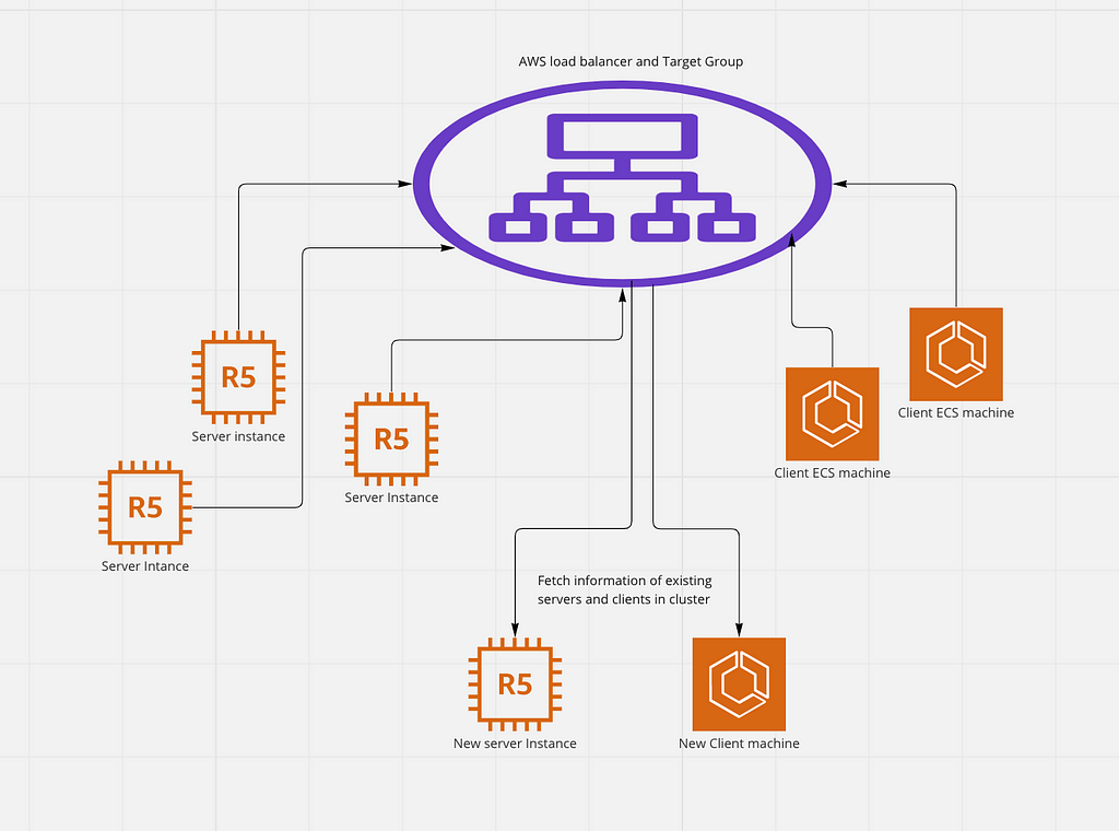 Ignite infrastructure using ALB/ELB based IP finders for cluster discovery