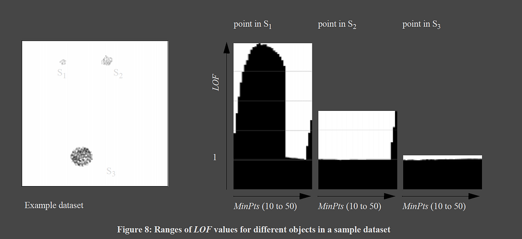 from paper of “LOF: Identifying Density-Based Local Outliers” [ Page 100, Chapter 6.2 ]