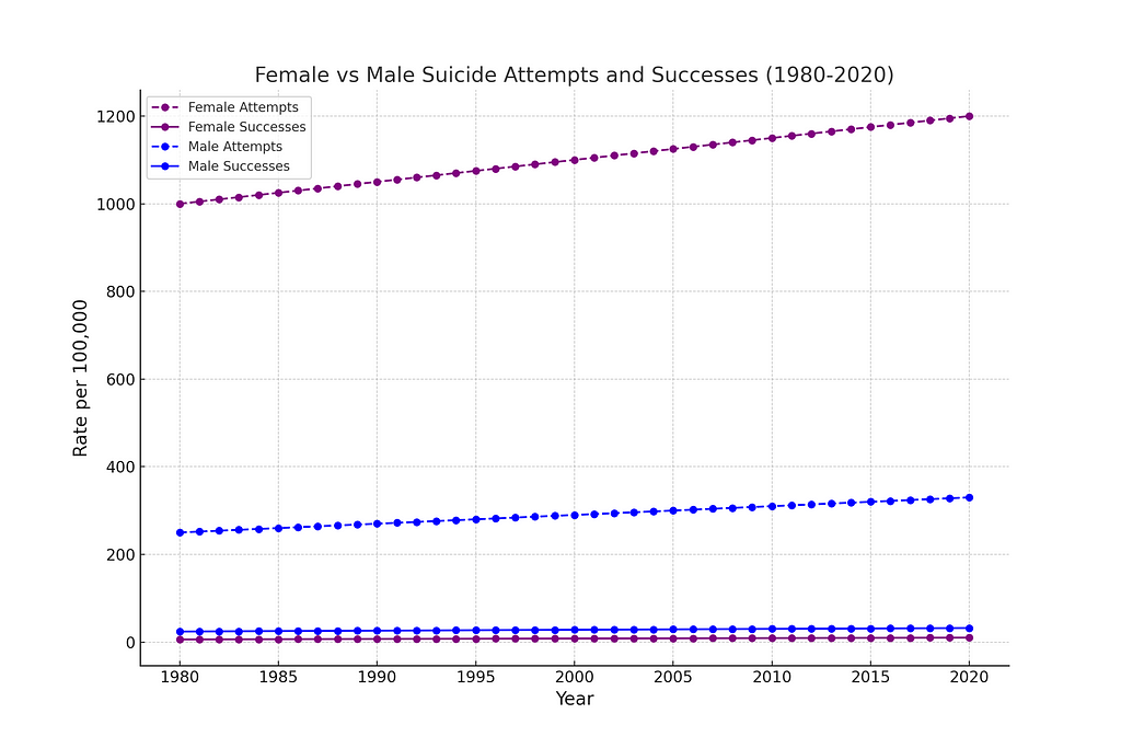 Young Females vs Young Males: Suicide Rates and Risk Factors