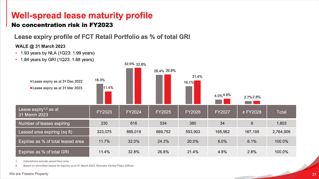 FCT’s WALE & lease maturity profile