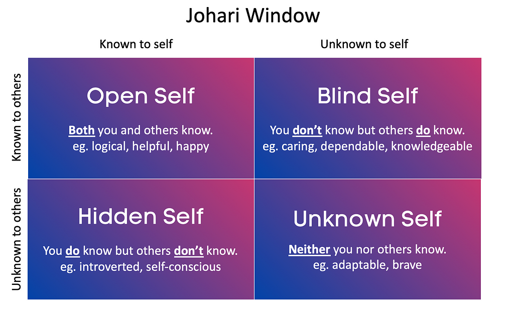 Johari Window with the 4 categories: open self, hidden self, blind self and unknown self.