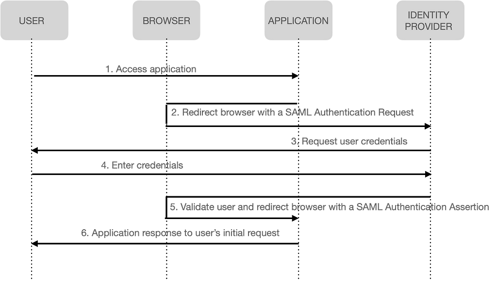 SAML Single Sign-on