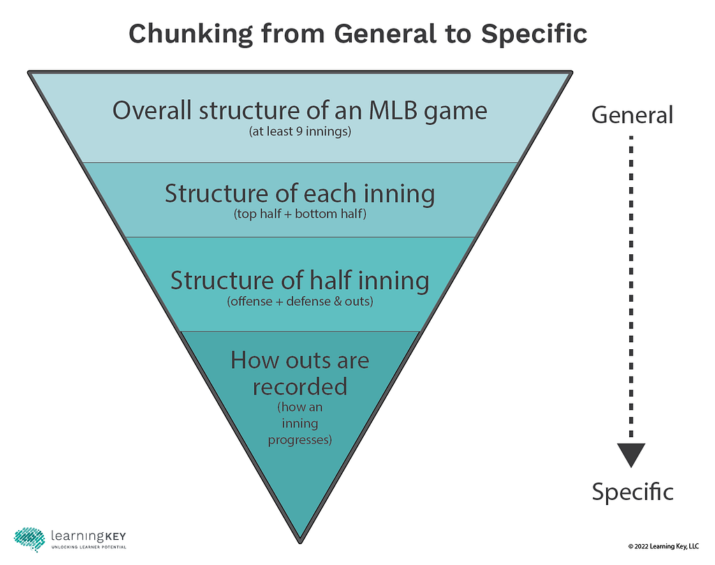 Graphic that shows an upside down triangle to represent the way we have chunked our content. We start with the general (the base of the triangle) and gradually move into the finer details (the tip of the triangle).