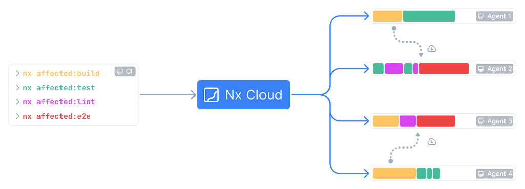 Diagram illustrating Nx Cloud’s distributed task execution.