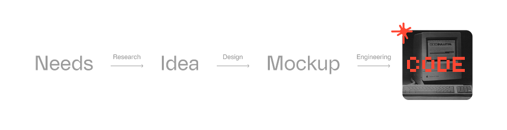 A horizontal diagram showing a linear product development workflow. From left to right, text labels connected by arrows read: Needs → Research → Idea → Design → Mockup → Engineering. The final stage is represented by a small image of a vintage computer with the word “CODE” overlaid in a bright orange, pixelated font. The design is minimalist with grey text on a white background, emphasizing the transition from abstract concepts to technical execution.